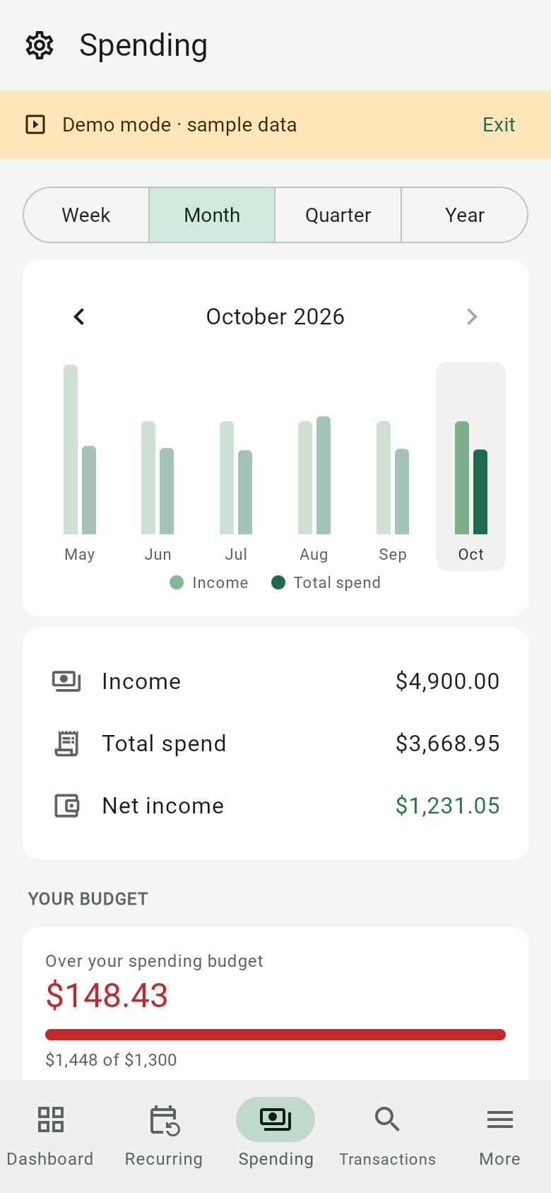 Monthly income and spending bars, and progress against the spending budget (sample data)